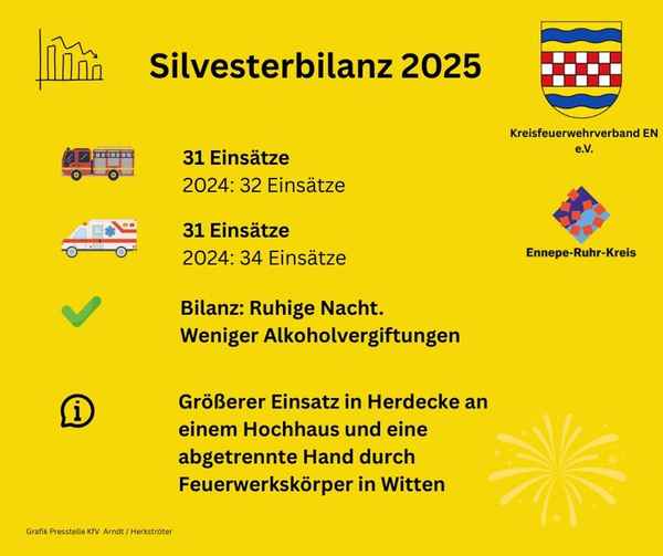 FW-EN: Ruhige Nacht für Rettungsdienst und Feuerwehr im Ennepe-Ruhr-Kreis - Zahlen gleichbleibend