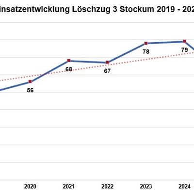 FW-WRN: Jahresfest 2026 des Löschzuges Stockum